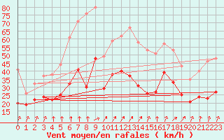 Courbe de la force du vent pour Port-en-Bessin (14)