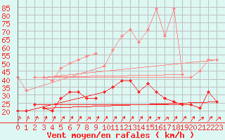 Courbe de la force du vent pour Villars-Tiercelin