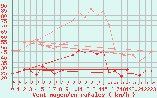 Courbe de la force du vent pour Schmuecke