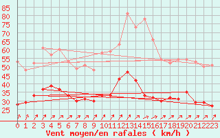 Courbe de la force du vent pour Brest (29)