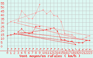 Courbe de la force du vent pour Marienberg