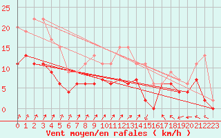 Courbe de la force du vent pour Romorantin (41)