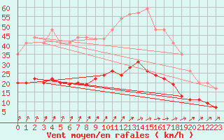 Courbe de la force du vent pour Angers-Beaucouz (49)