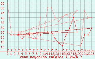 Courbe de la force du vent pour Ustka