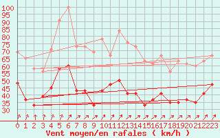 Courbe de la force du vent pour Shap