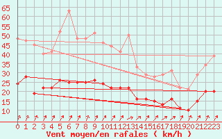 Courbe de la force du vent pour Saint Maurice (54)