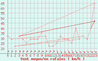 Courbe de la force du vent pour Valentia Observatory