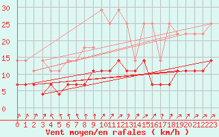 Courbe de la force du vent pour Cottbus