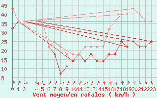 Courbe de la force du vent pour Vf. Omu