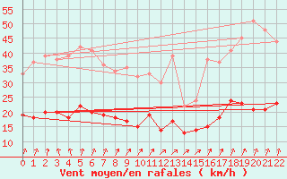 Courbe de la force du vent pour Longueville (50)