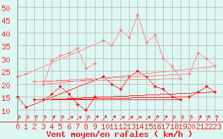 Courbe de la force du vent pour Calais / Marck (62)