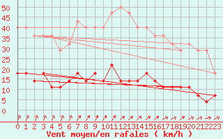 Courbe de la force du vent pour Nattavaara