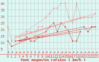 Courbe de la force du vent pour Berkenhout AWS