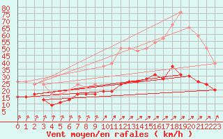 Courbe de la force du vent pour Dunkerque (59)