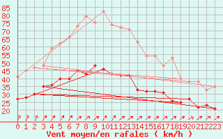 Courbe de la force du vent pour Cap Ferret (33)