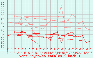 Courbe de la force du vent pour Calais / Marck (62)