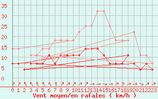 Courbe de la force du vent pour Tornio Torppi