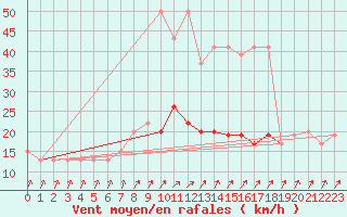 Courbe de la force du vent pour Isenvad