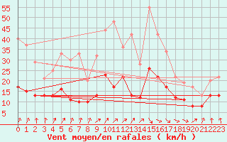 Courbe de la force du vent pour Stuttgart / Schnarrenberg