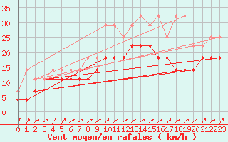 Courbe de la force du vent pour Lige Bierset (Be)