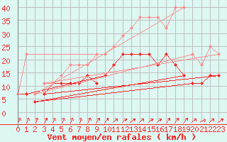 Courbe de la force du vent pour Ernage (Be)