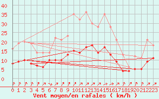 Courbe de la force du vent pour Mont-de-Marsan (40)