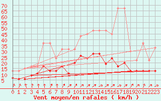 Courbe de la force du vent pour Oron (Sw)