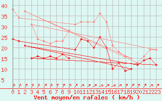 Courbe de la force du vent pour Blois (41)