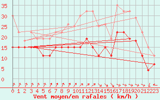 Courbe de la force du vent pour Dunkerque (59)