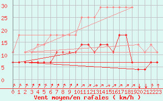 Courbe de la force du vent pour Munte (Be)