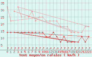 Courbe de la force du vent pour Tjakaape