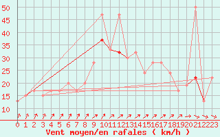 Courbe de la force du vent pour Scampton