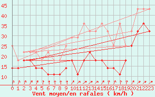 Courbe de la force du vent pour Grosser Arber