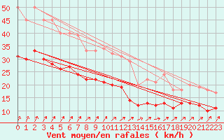 Courbe de la force du vent pour Ahaus