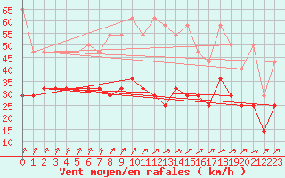 Courbe de la force du vent pour Aix-la-Chapelle (All)