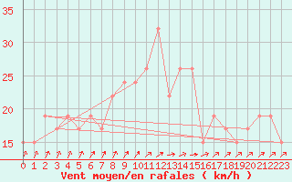 Courbe de la force du vent pour Odiham