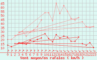 Courbe de la force du vent pour Bad Marienberg