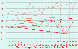 Courbe de la force du vent pour Bad Marienberg