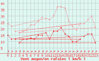 Courbe de la force du vent pour La Selve (02)