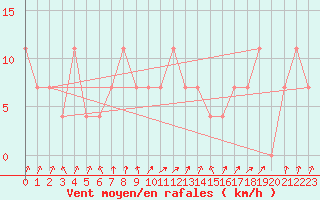 Courbe de la force du vent pour Kragujevac