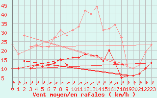 Courbe de la force du vent pour Bad Salzuflen