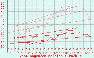 Courbe de la force du vent pour Dunkerque (59)