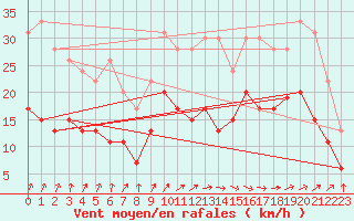 Courbe de la force du vent pour Lannion (22)