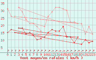 Courbe de la force du vent pour Laval (53)