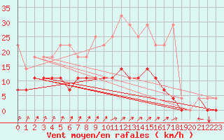 Courbe de la force du vent pour Retie (Be)