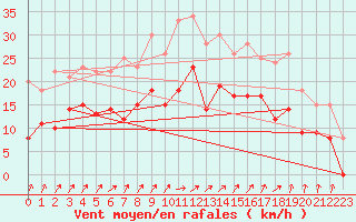 Courbe de la force du vent pour Alenon (61)