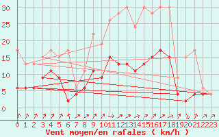 Courbe de la force du vent pour Payerne (Sw)