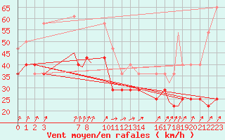 Courbe de la force du vent pour Rost Flyplass