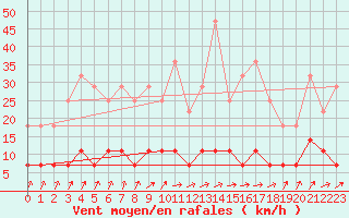 Courbe de la force du vent pour Aluksne