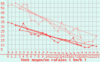 Courbe de la force du vent pour Dinard (35)